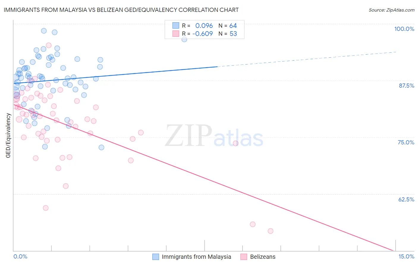 Immigrants from Malaysia vs Belizean GED/Equivalency