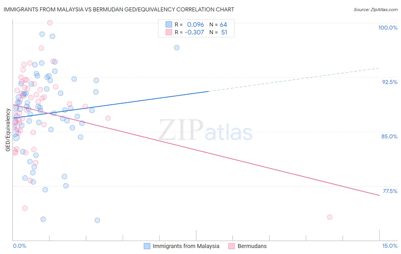 Immigrants from Malaysia vs Bermudan GED/Equivalency