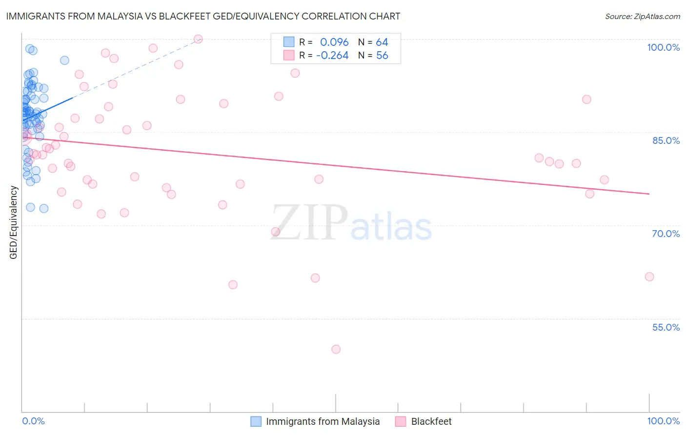 Immigrants from Malaysia vs Blackfeet GED/Equivalency