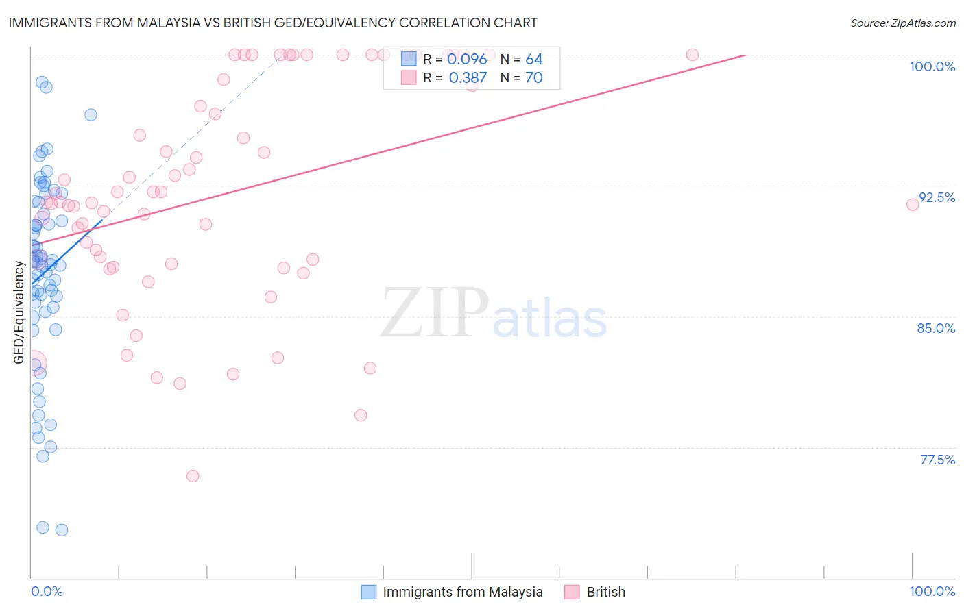 Immigrants from Malaysia vs British GED/Equivalency