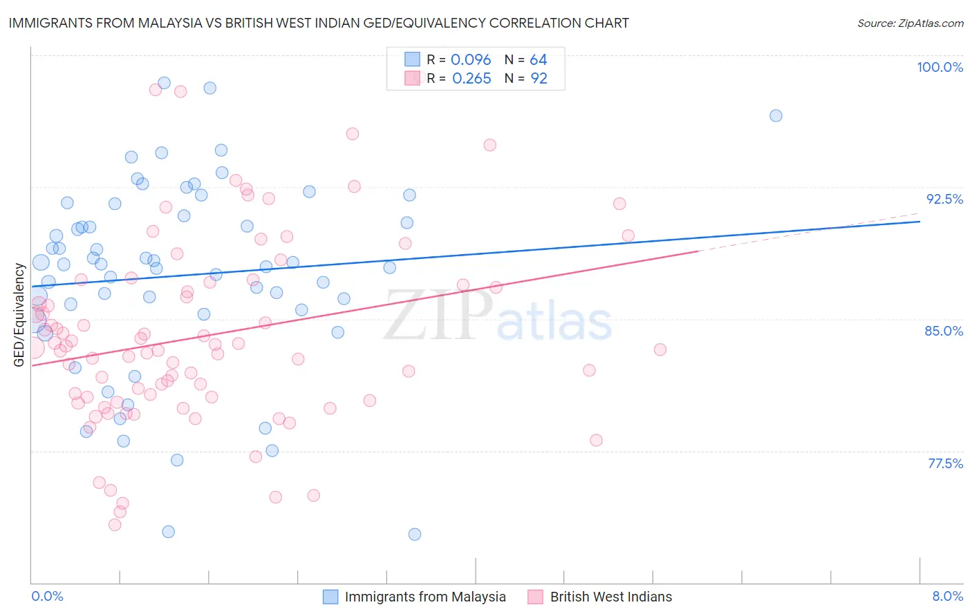 Immigrants from Malaysia vs British West Indian GED/Equivalency