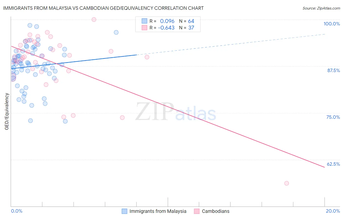 Immigrants from Malaysia vs Cambodian GED/Equivalency