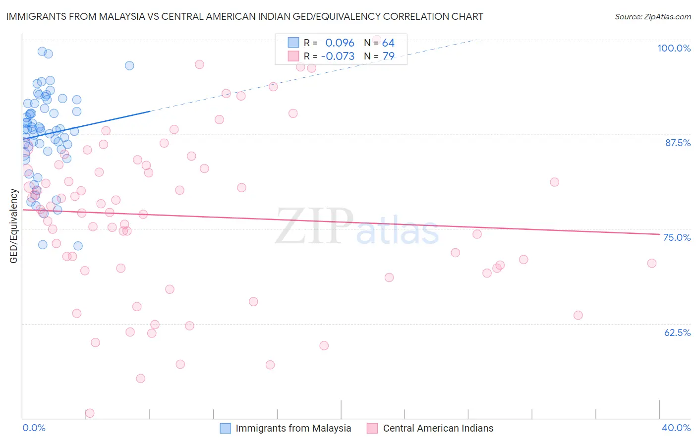 Immigrants from Malaysia vs Central American Indian GED/Equivalency