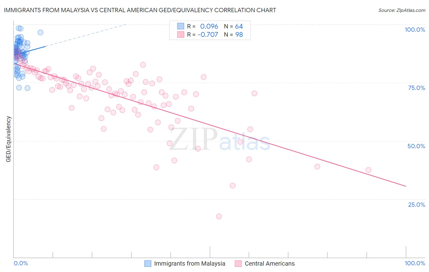 Immigrants from Malaysia vs Central American GED/Equivalency