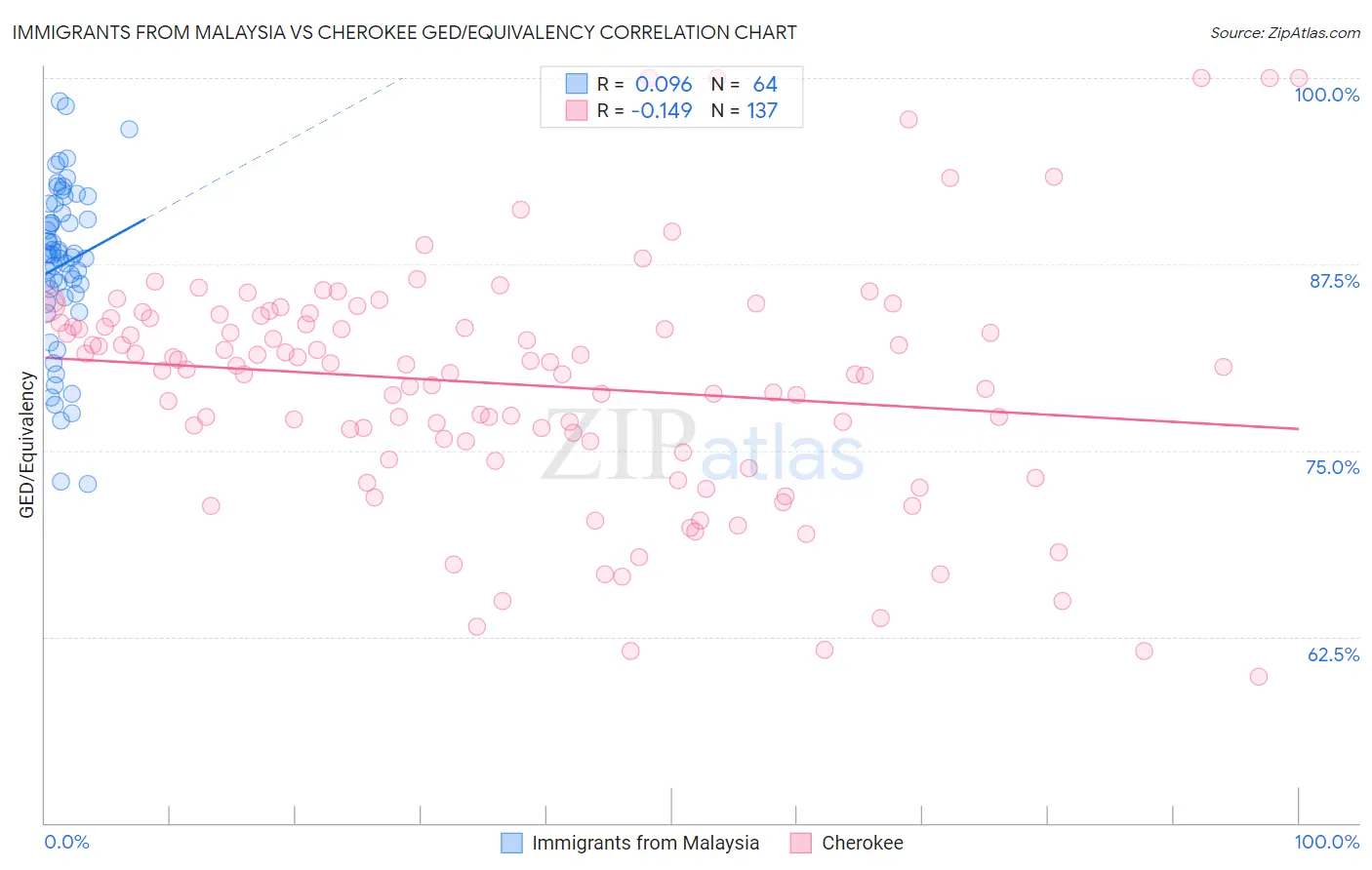 Immigrants from Malaysia vs Cherokee GED/Equivalency