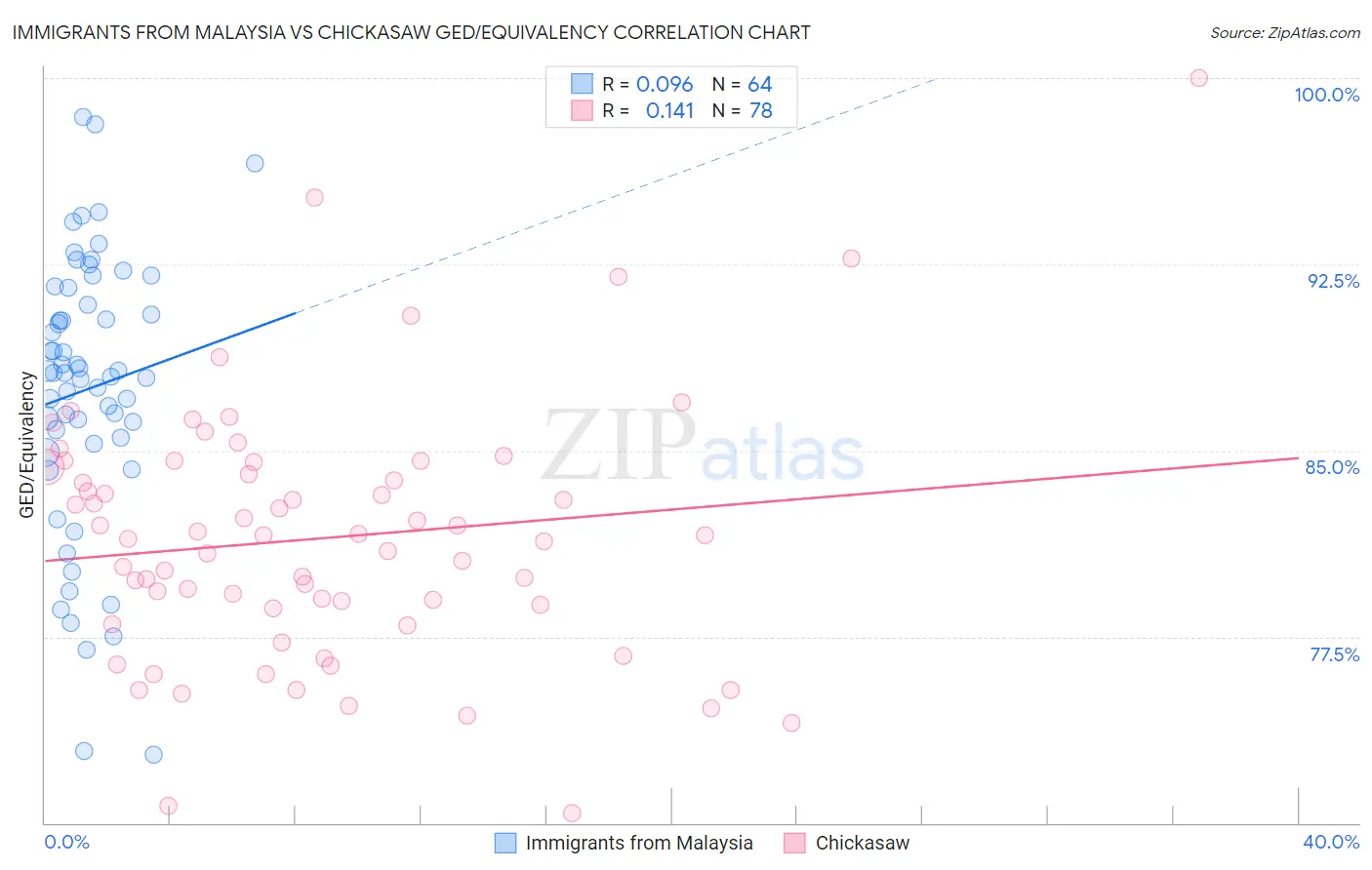 Immigrants from Malaysia vs Chickasaw GED/Equivalency