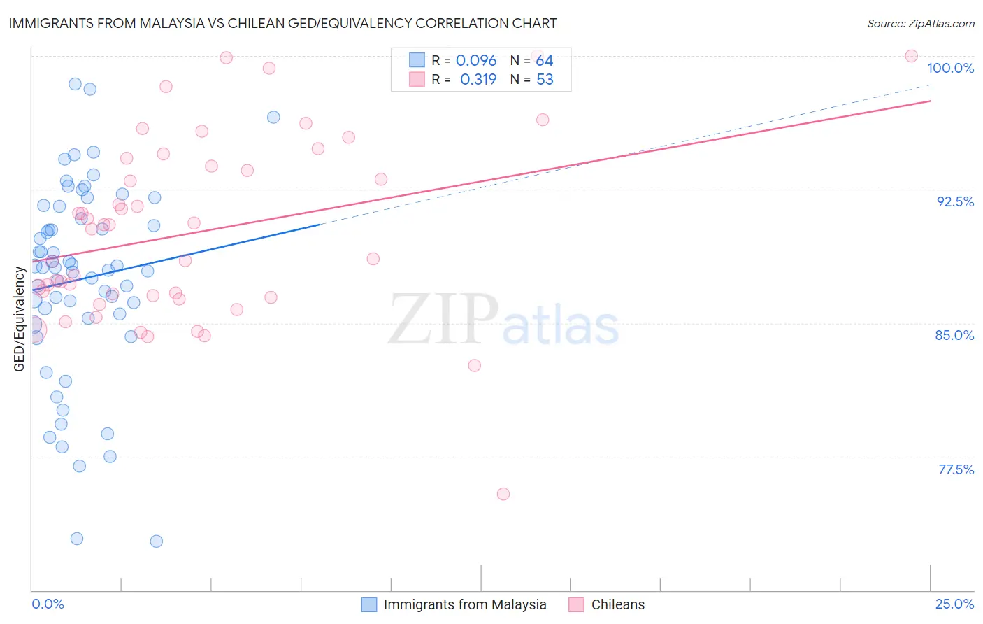 Immigrants from Malaysia vs Chilean GED/Equivalency