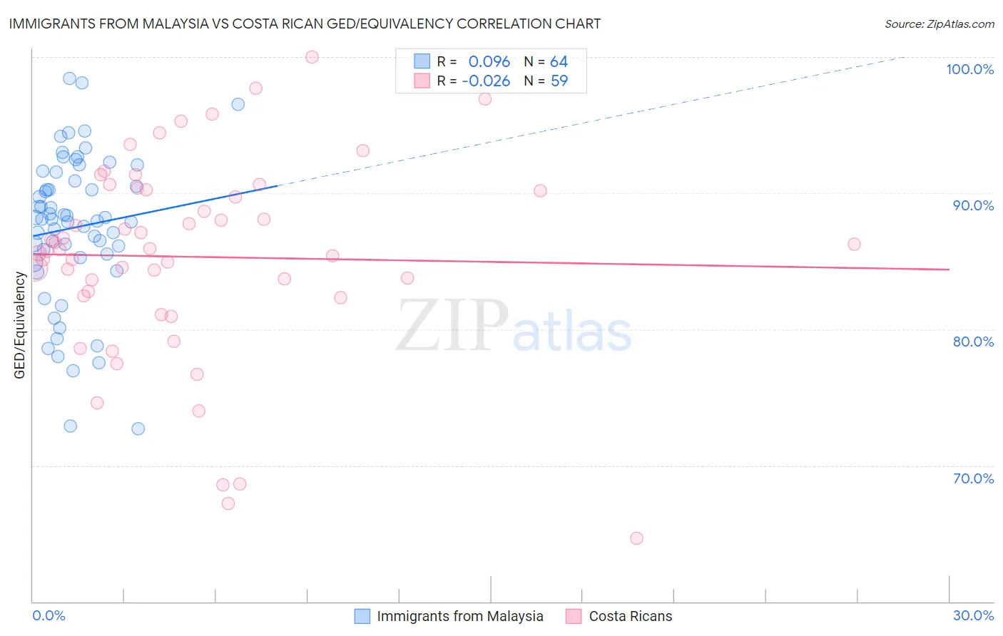 Immigrants from Malaysia vs Costa Rican GED/Equivalency