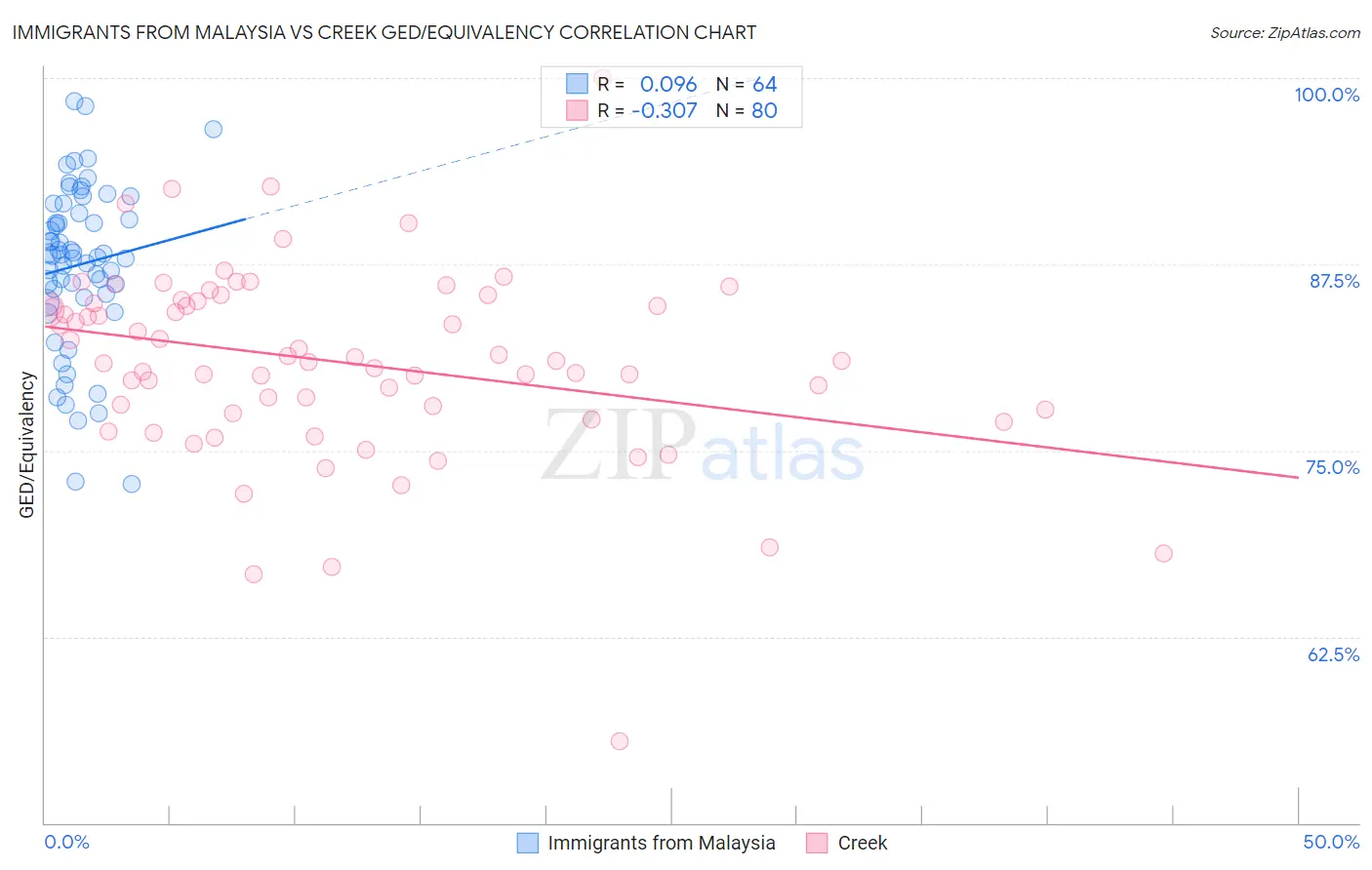 Immigrants from Malaysia vs Creek GED/Equivalency