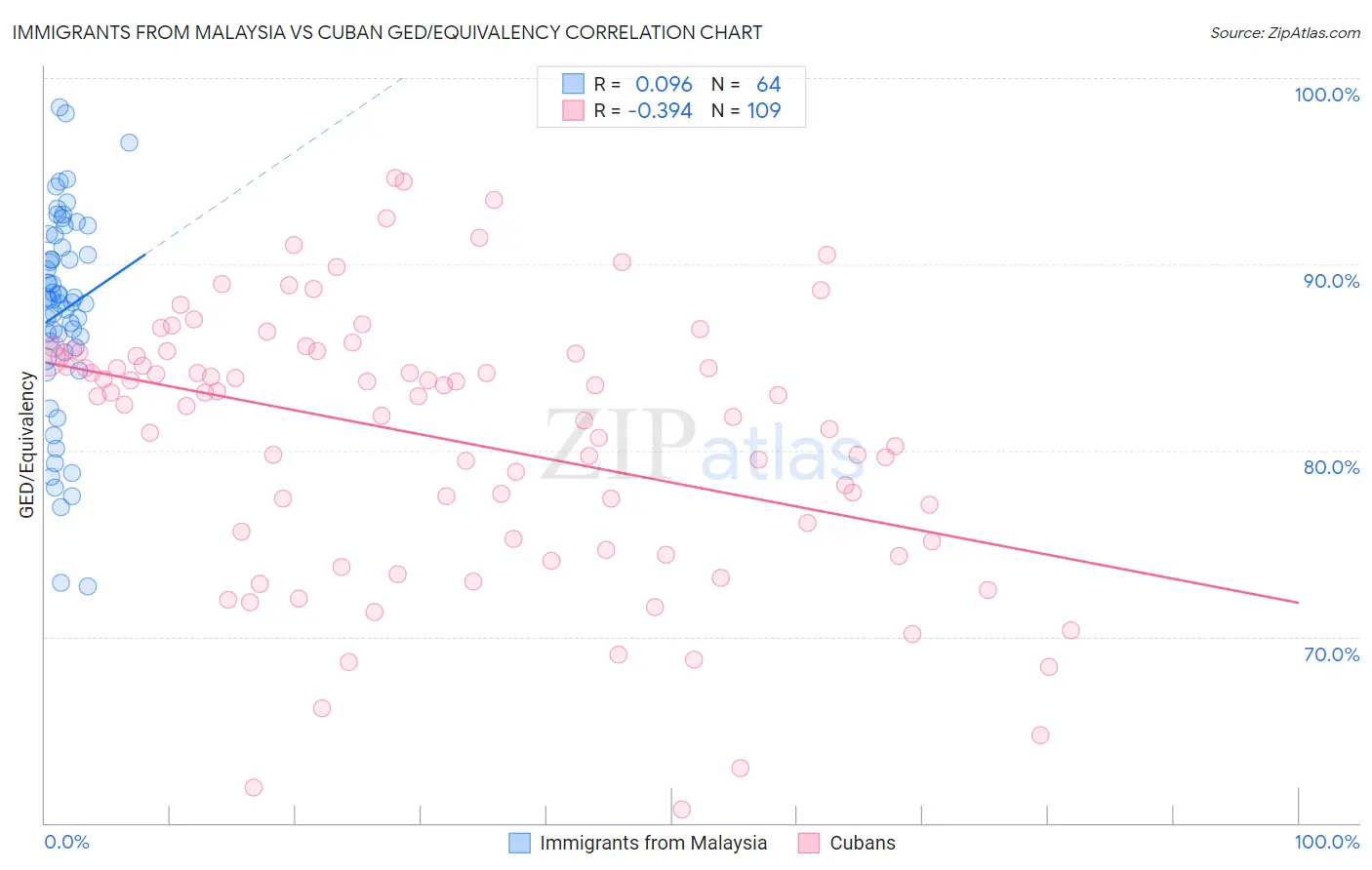 Immigrants from Malaysia vs Cuban GED/Equivalency