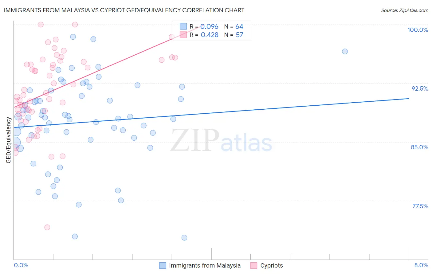 Immigrants from Malaysia vs Cypriot GED/Equivalency