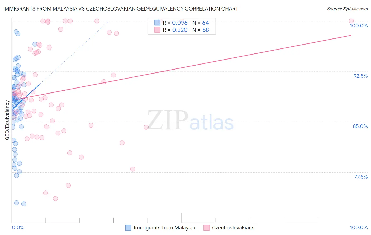 Immigrants from Malaysia vs Czechoslovakian GED/Equivalency