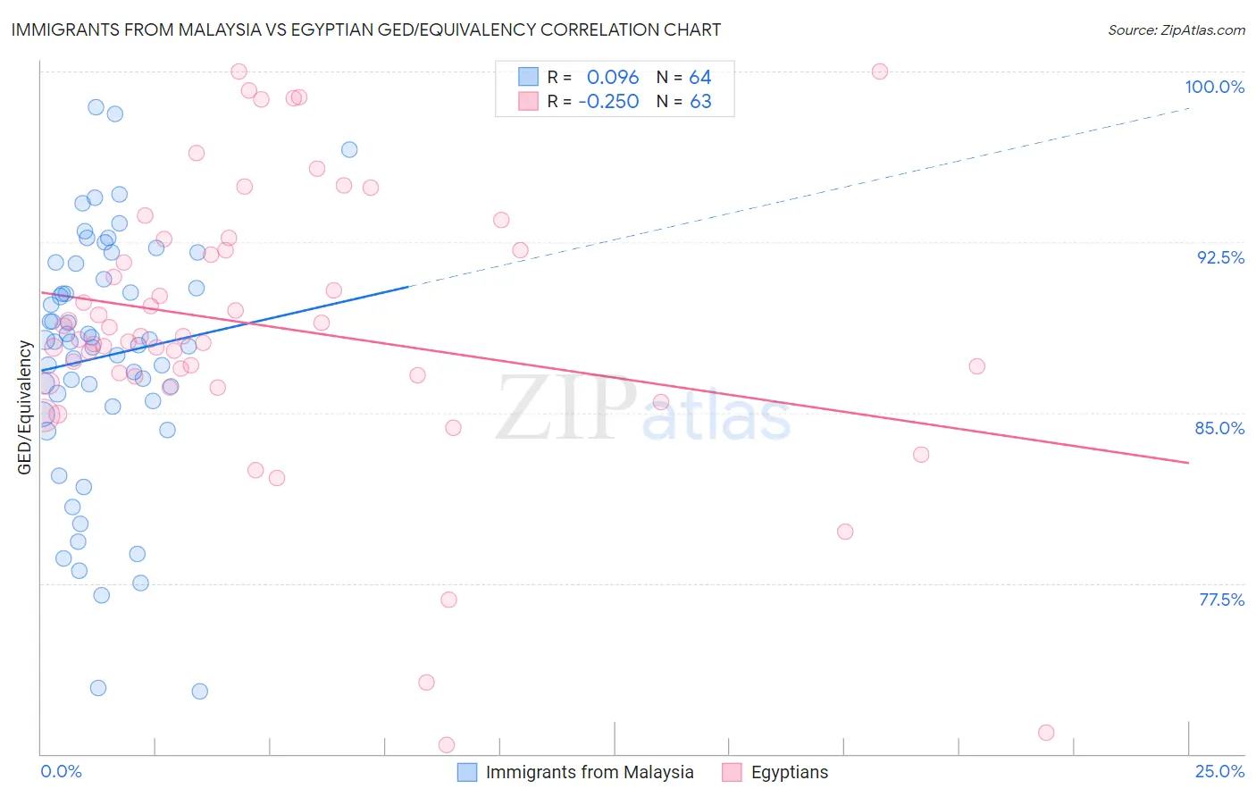 Immigrants from Malaysia vs Egyptian GED/Equivalency