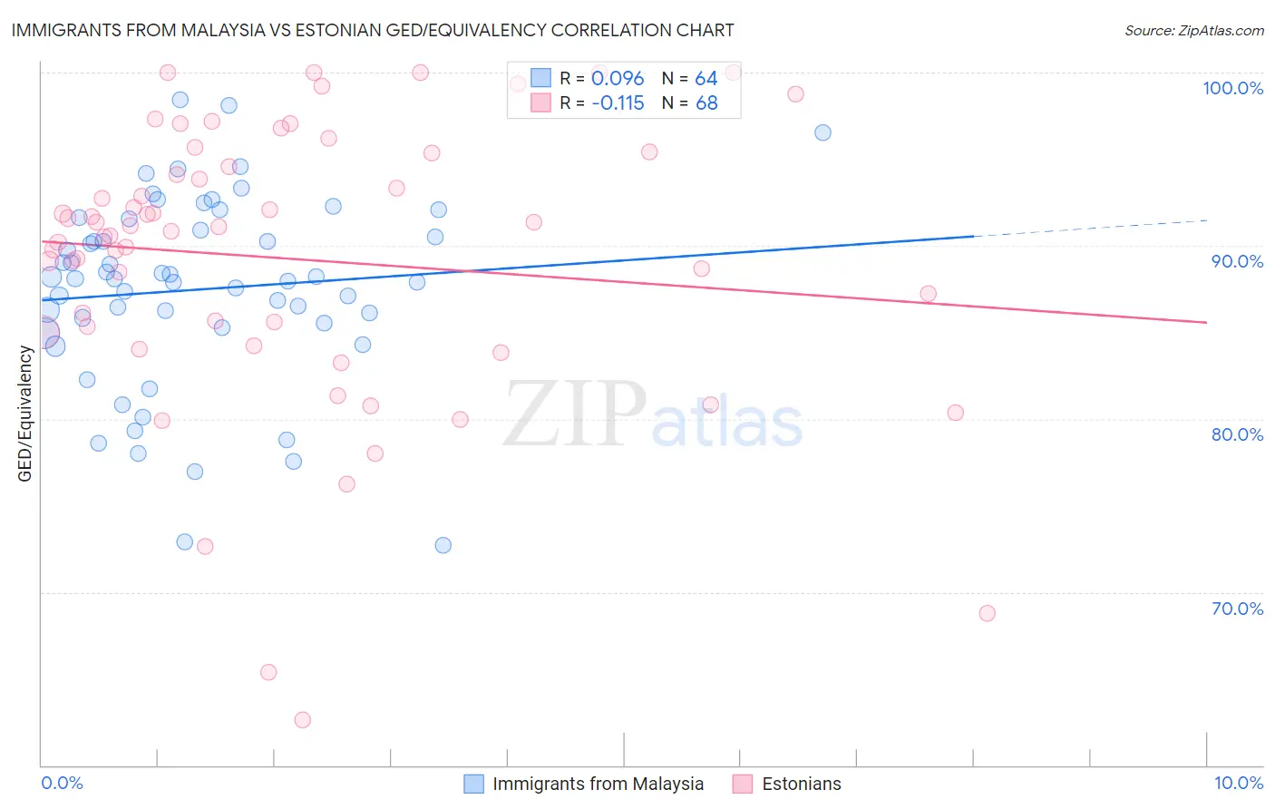 Immigrants from Malaysia vs Estonian GED/Equivalency