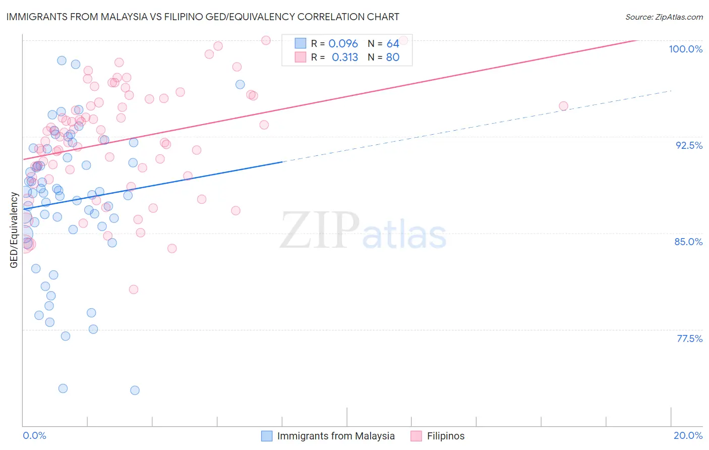 Immigrants from Malaysia vs Filipino GED/Equivalency
