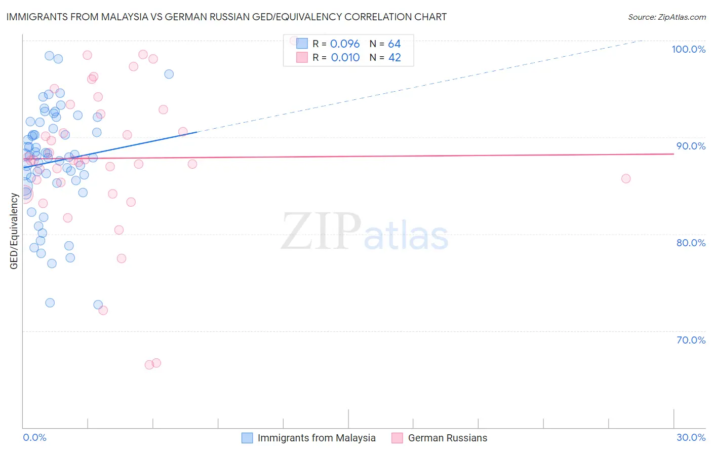 Immigrants from Malaysia vs German Russian GED/Equivalency