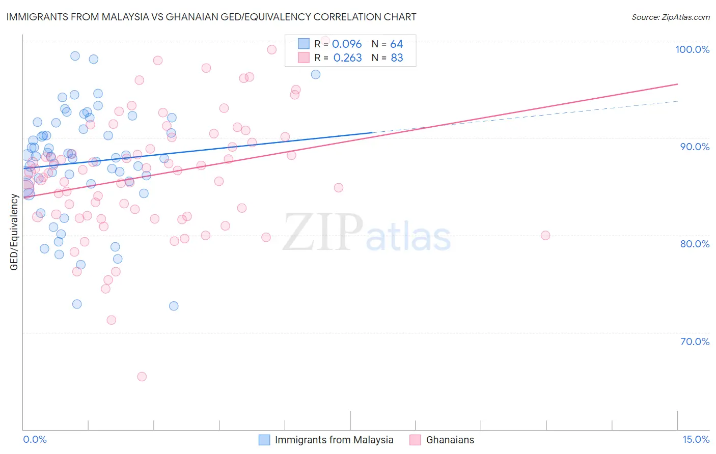 Immigrants from Malaysia vs Ghanaian GED/Equivalency