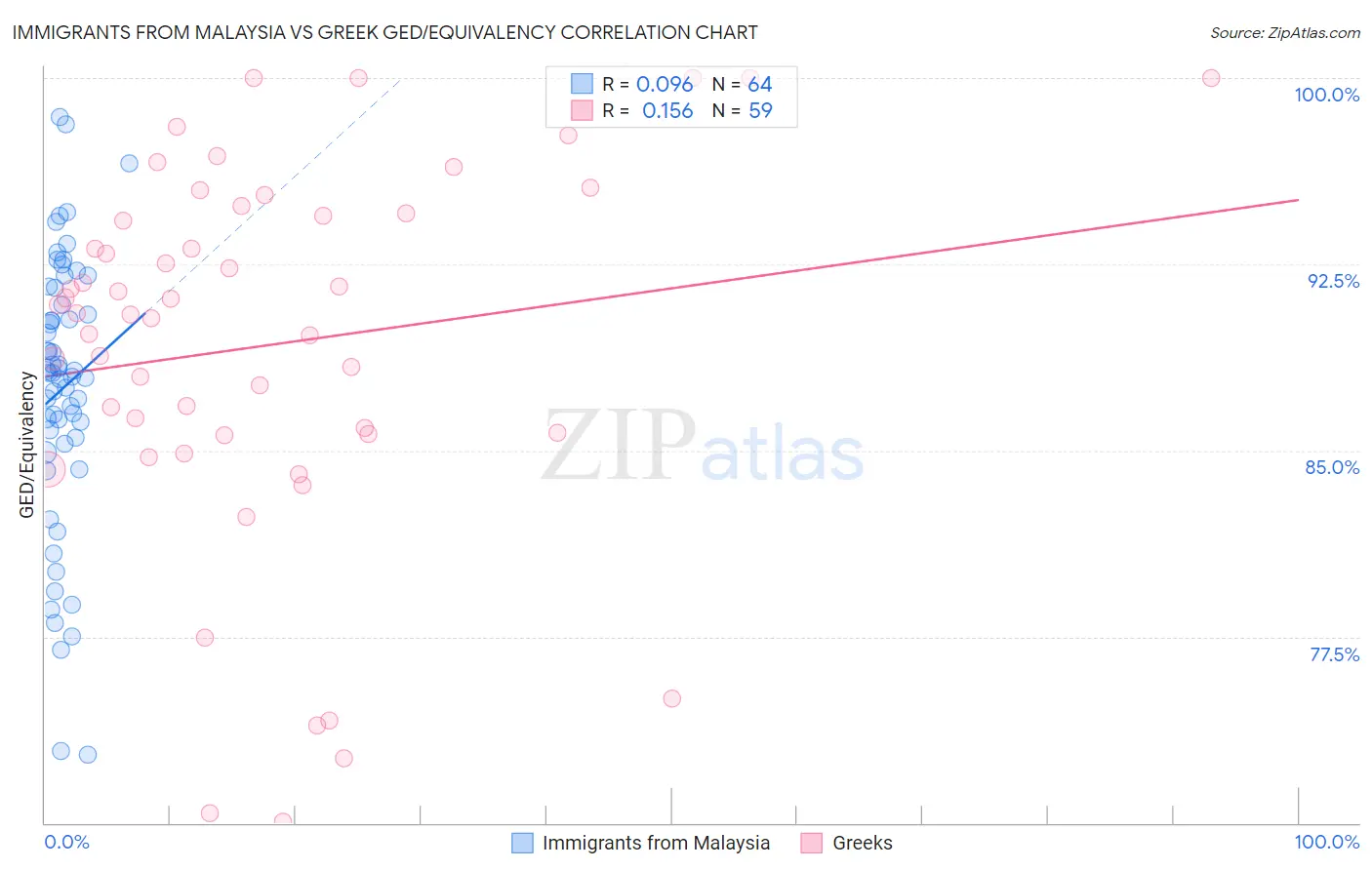 Immigrants from Malaysia vs Greek GED/Equivalency