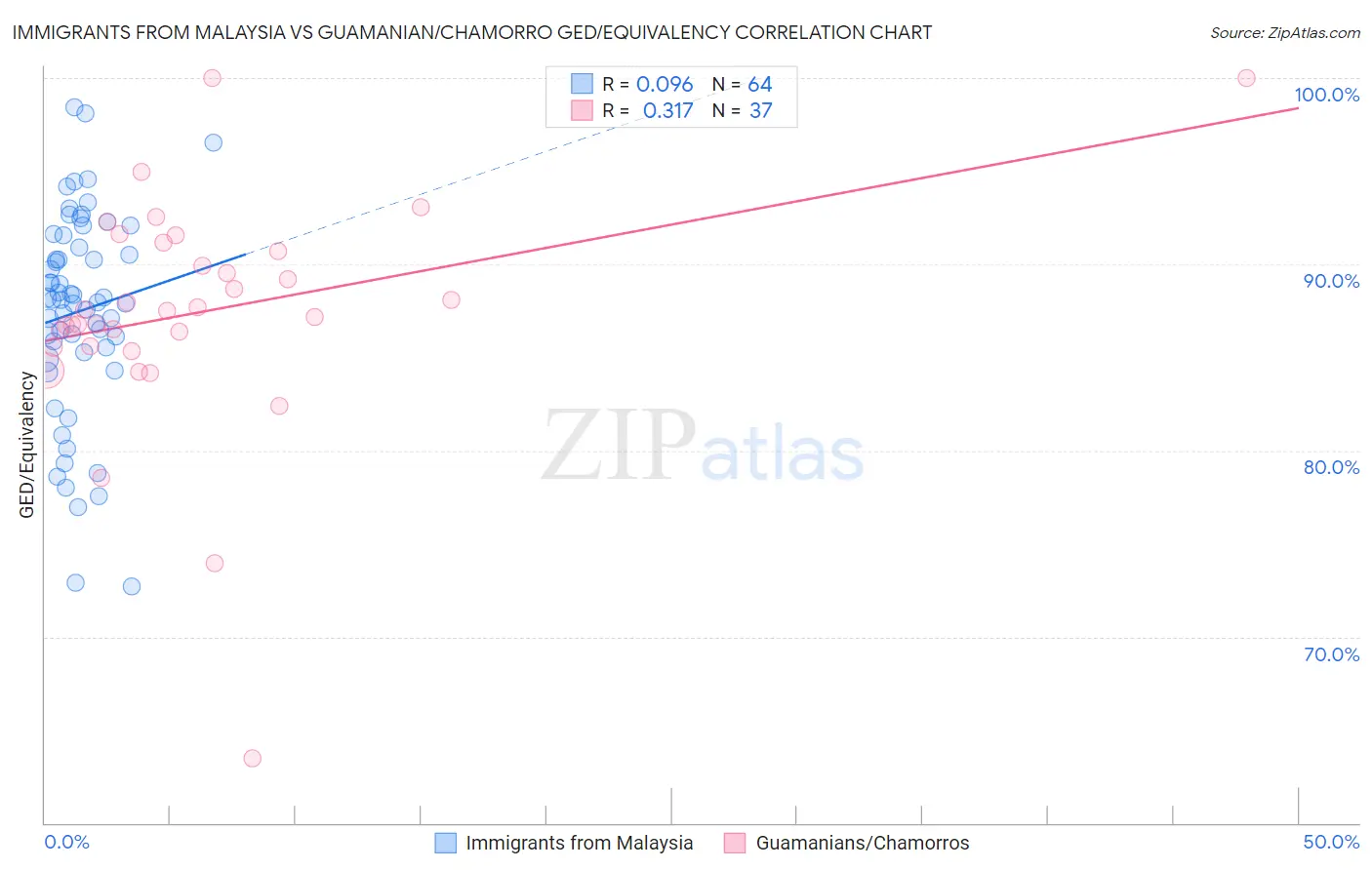Immigrants from Malaysia vs Guamanian/Chamorro GED/Equivalency