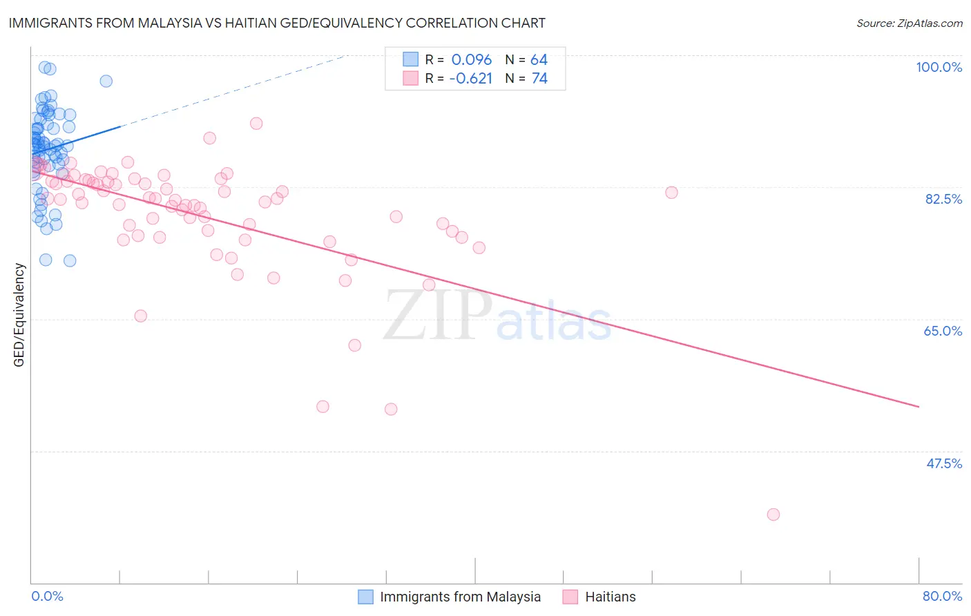 Immigrants from Malaysia vs Haitian GED/Equivalency