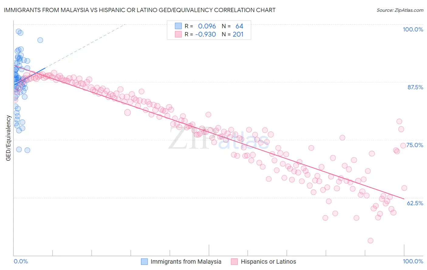Immigrants from Malaysia vs Hispanic or Latino GED/Equivalency