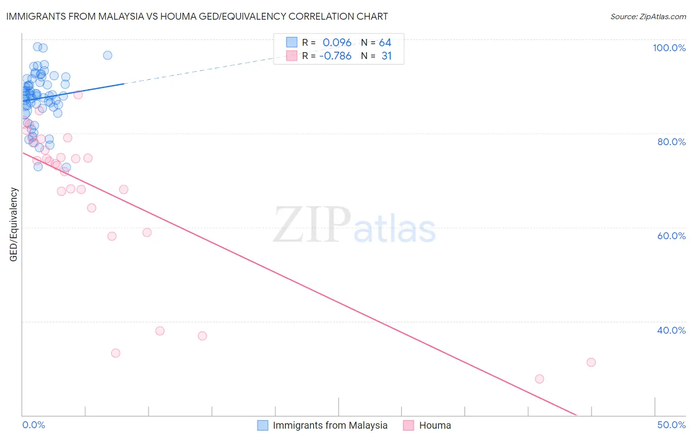 Immigrants from Malaysia vs Houma GED/Equivalency