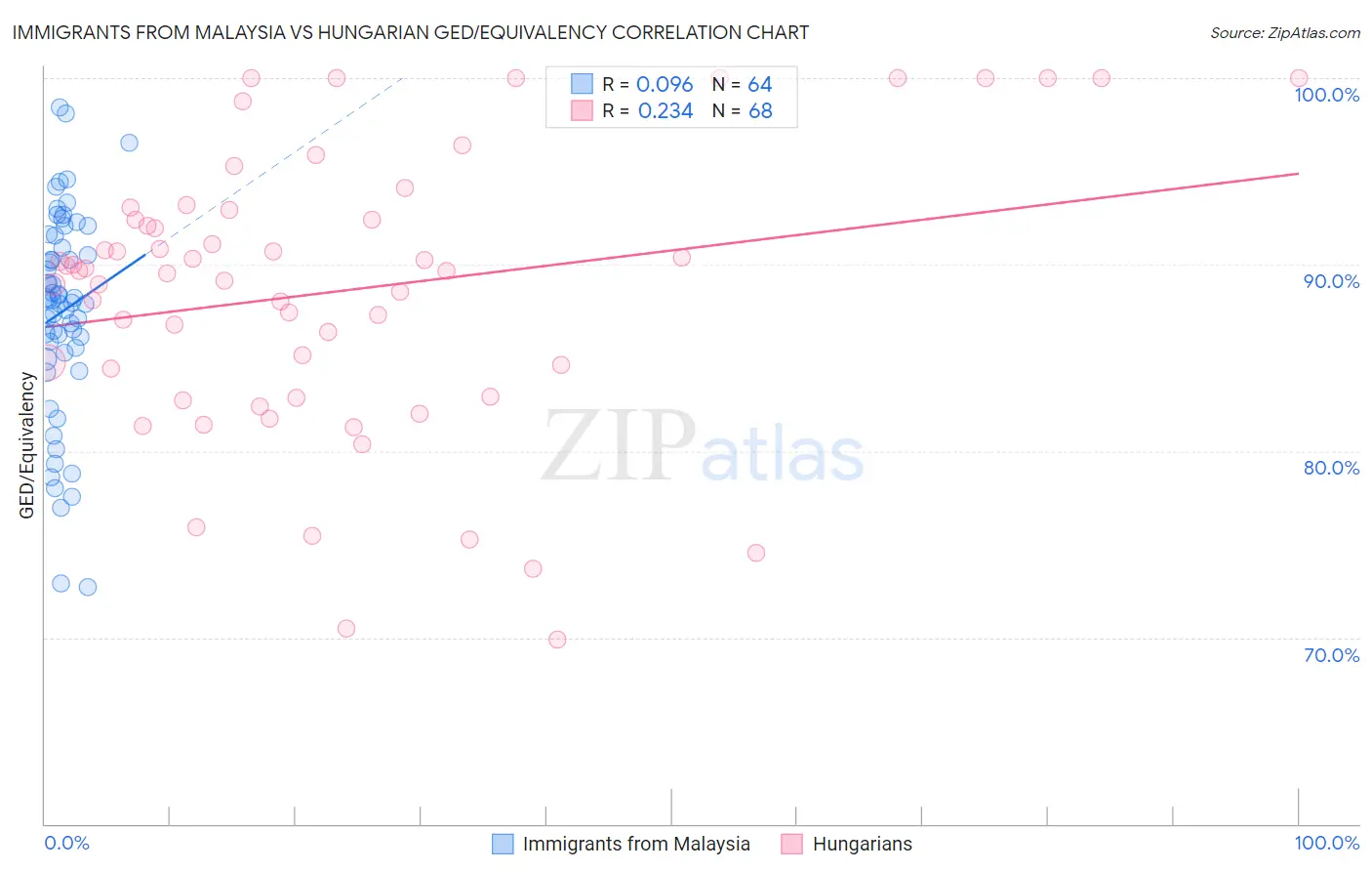 Immigrants from Malaysia vs Hungarian GED/Equivalency