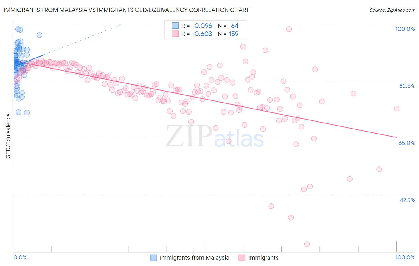 Immigrants from Malaysia vs Immigrants GED/Equivalency