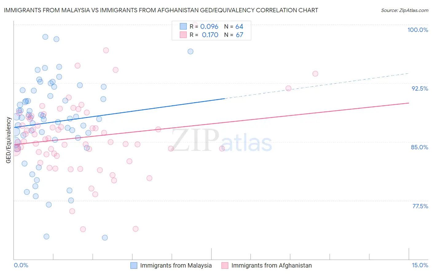 Immigrants from Malaysia vs Immigrants from Afghanistan GED/Equivalency