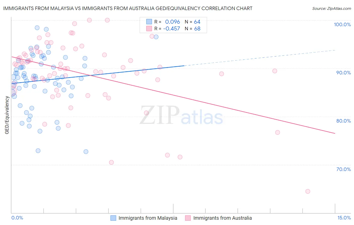 Immigrants from Malaysia vs Immigrants from Australia GED/Equivalency