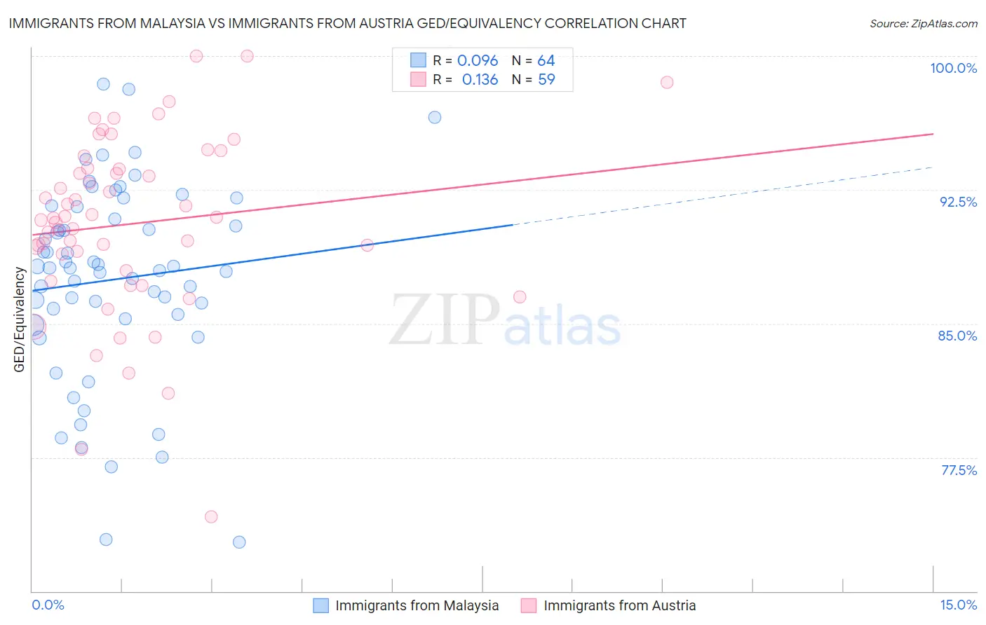 Immigrants from Malaysia vs Immigrants from Austria GED/Equivalency