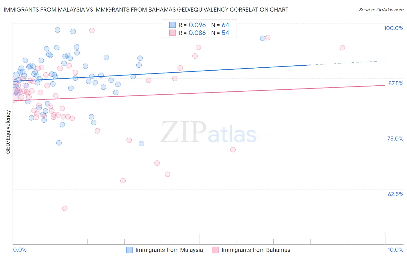 Immigrants from Malaysia vs Immigrants from Bahamas GED/Equivalency