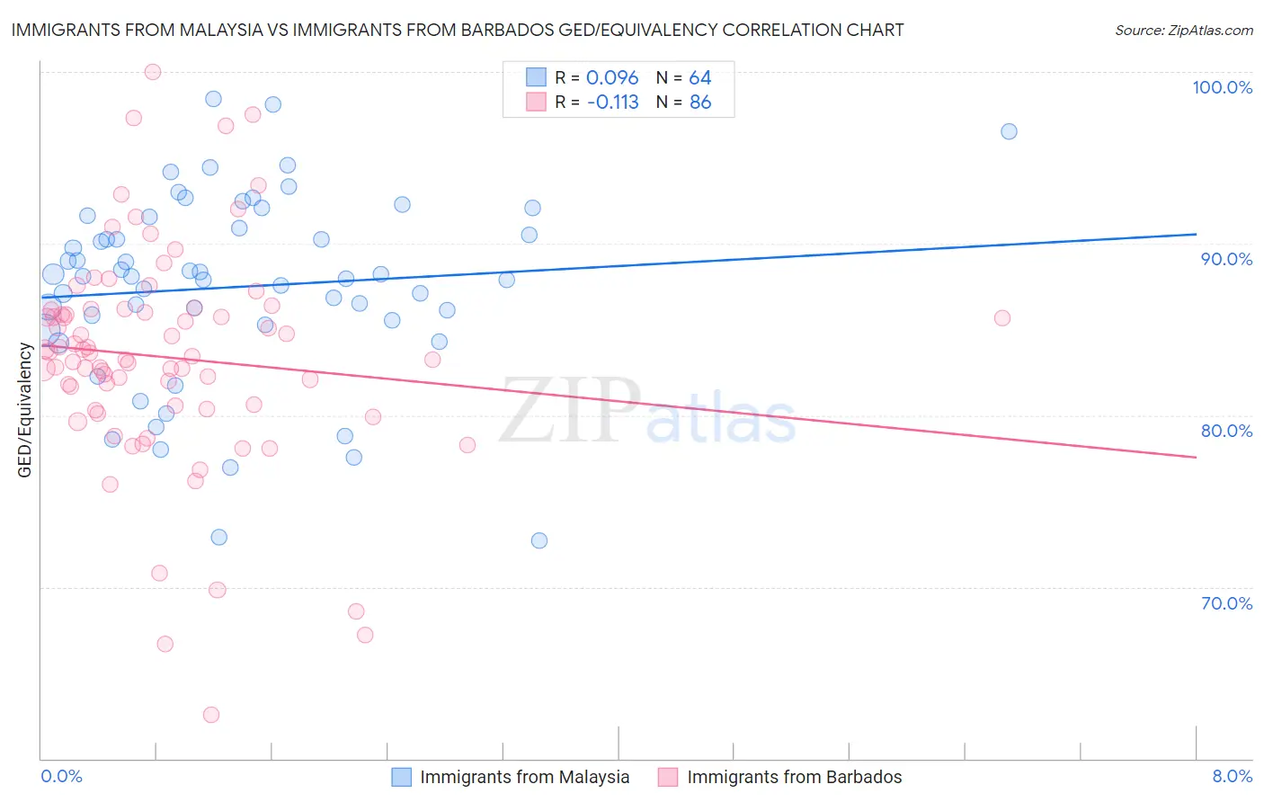 Immigrants from Malaysia vs Immigrants from Barbados GED/Equivalency