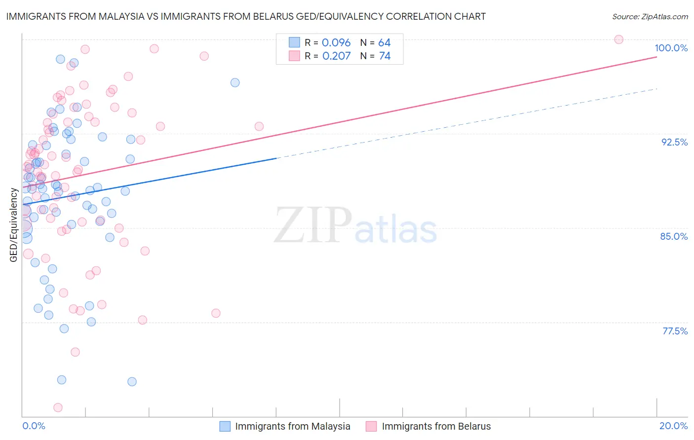 Immigrants from Malaysia vs Immigrants from Belarus GED/Equivalency