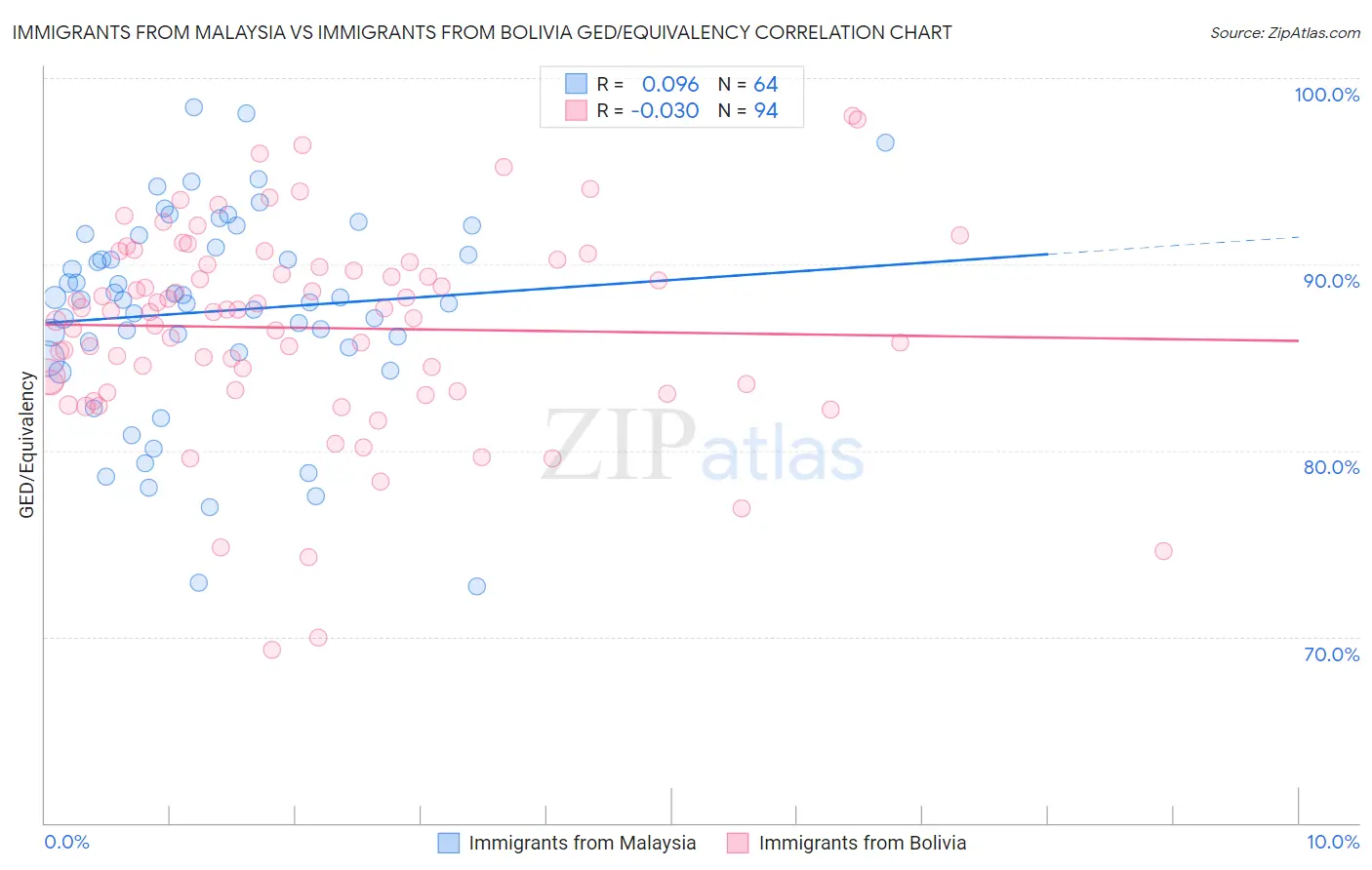 Immigrants from Malaysia vs Immigrants from Bolivia GED/Equivalency