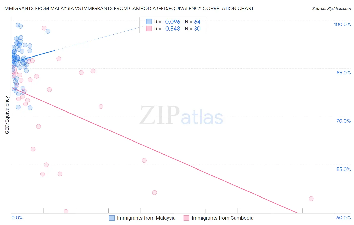 Immigrants from Malaysia vs Immigrants from Cambodia GED/Equivalency