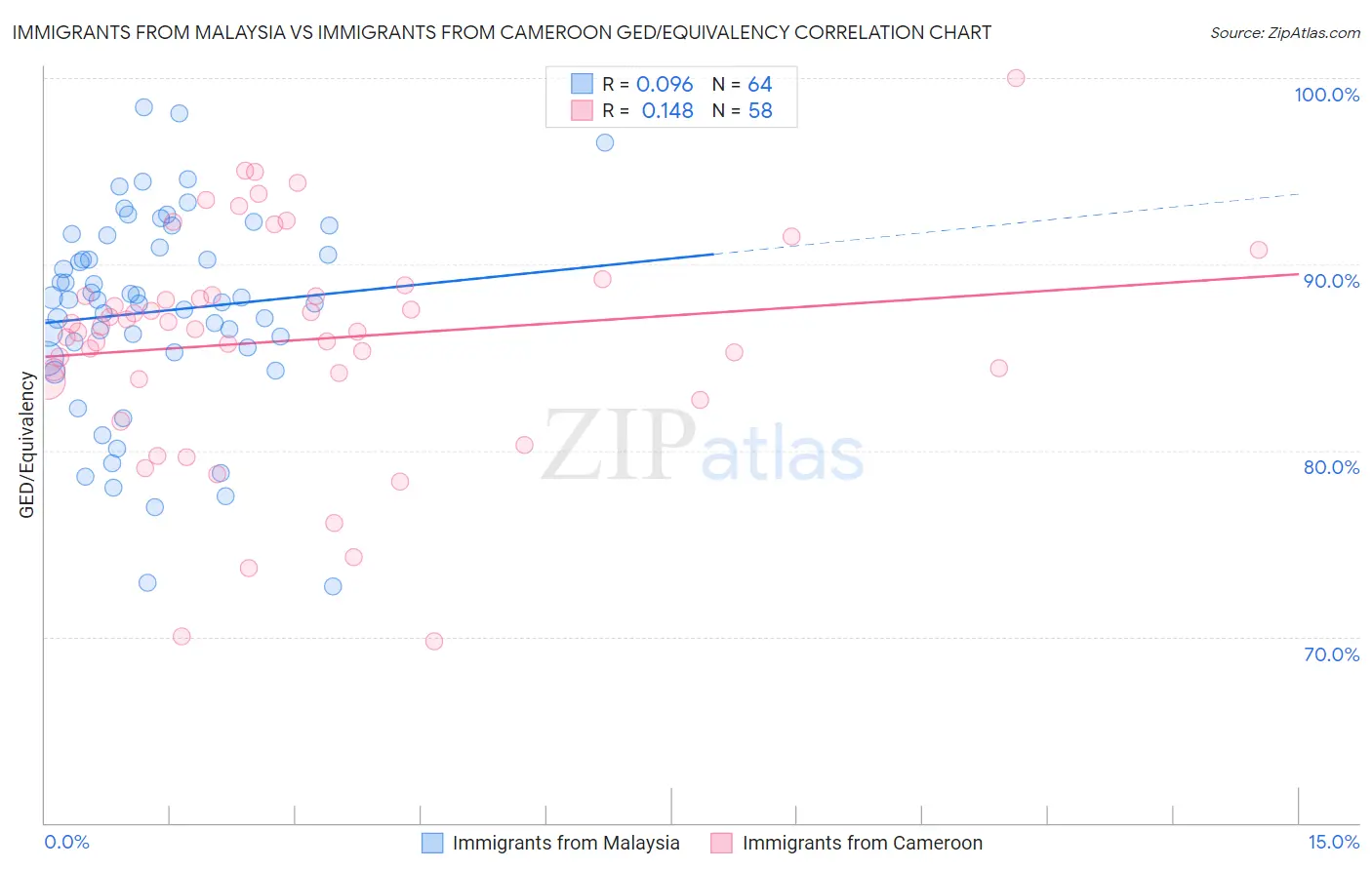 Immigrants from Malaysia vs Immigrants from Cameroon GED/Equivalency