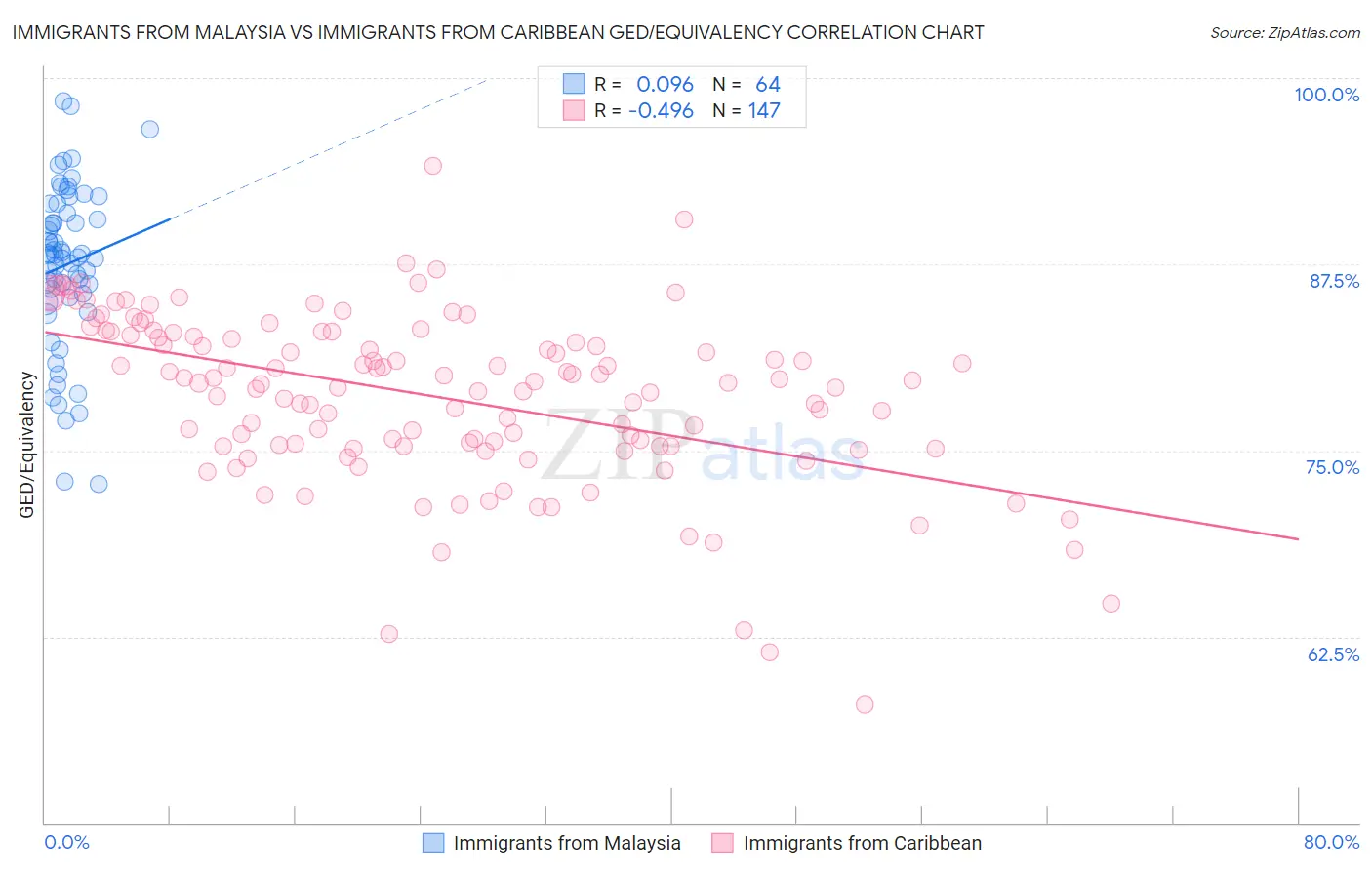 Immigrants from Malaysia vs Immigrants from Caribbean GED/Equivalency