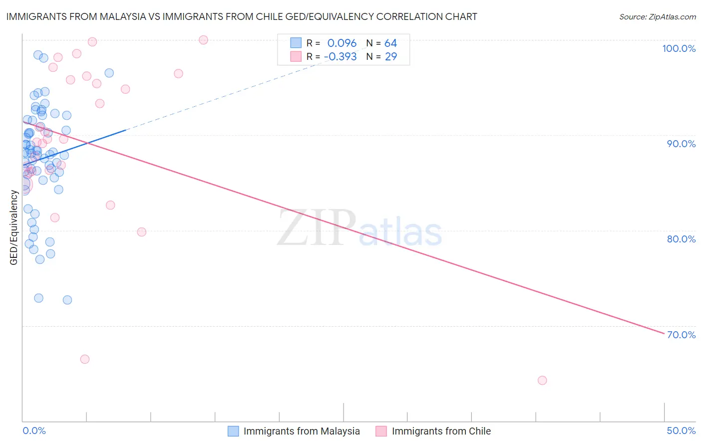 Immigrants from Malaysia vs Immigrants from Chile GED/Equivalency
