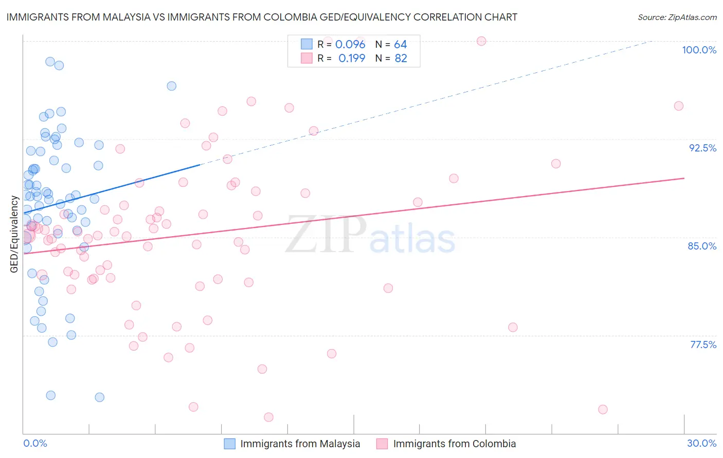 Immigrants from Malaysia vs Immigrants from Colombia GED/Equivalency