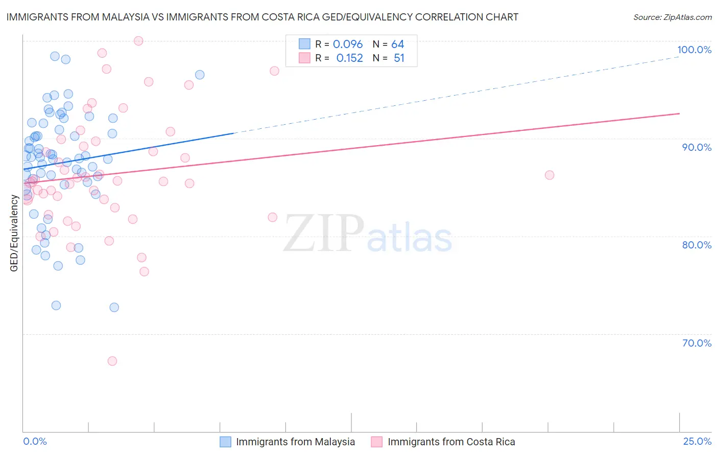 Immigrants from Malaysia vs Immigrants from Costa Rica GED/Equivalency