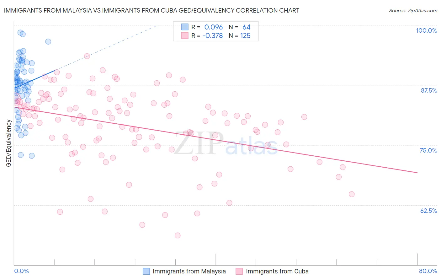 Immigrants from Malaysia vs Immigrants from Cuba GED/Equivalency