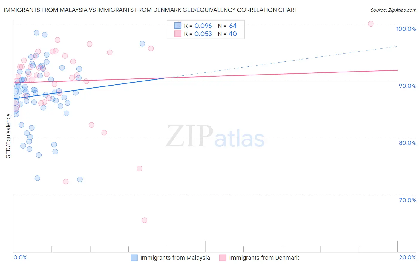 Immigrants from Malaysia vs Immigrants from Denmark GED/Equivalency