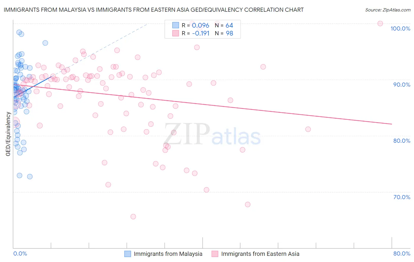 Immigrants from Malaysia vs Immigrants from Eastern Asia GED/Equivalency