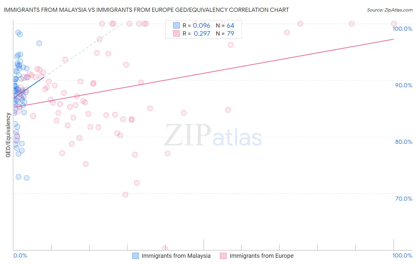 Immigrants from Malaysia vs Immigrants from Europe GED/Equivalency