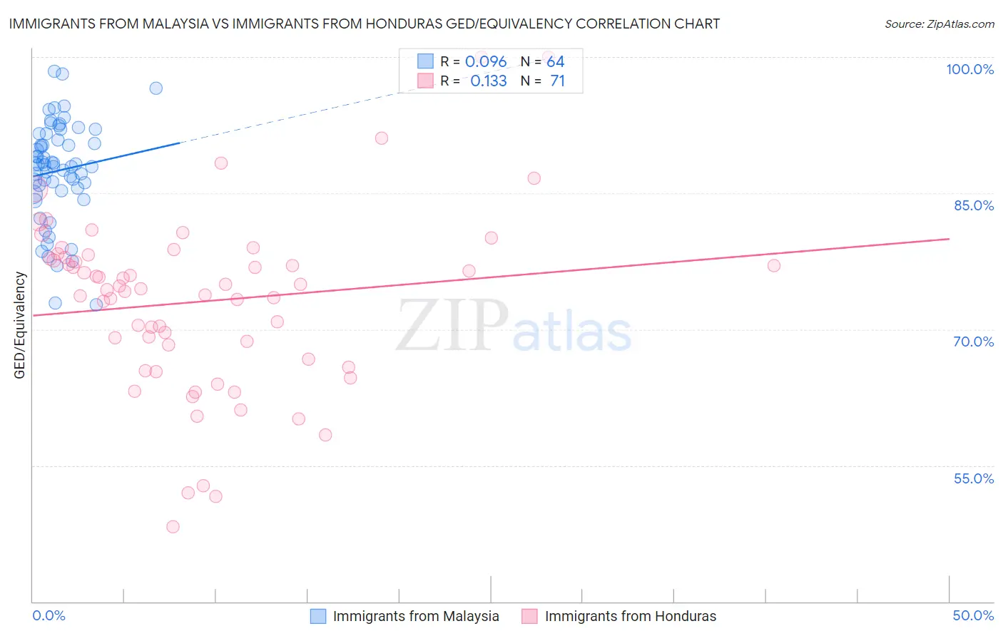 Immigrants from Malaysia vs Immigrants from Honduras GED/Equivalency