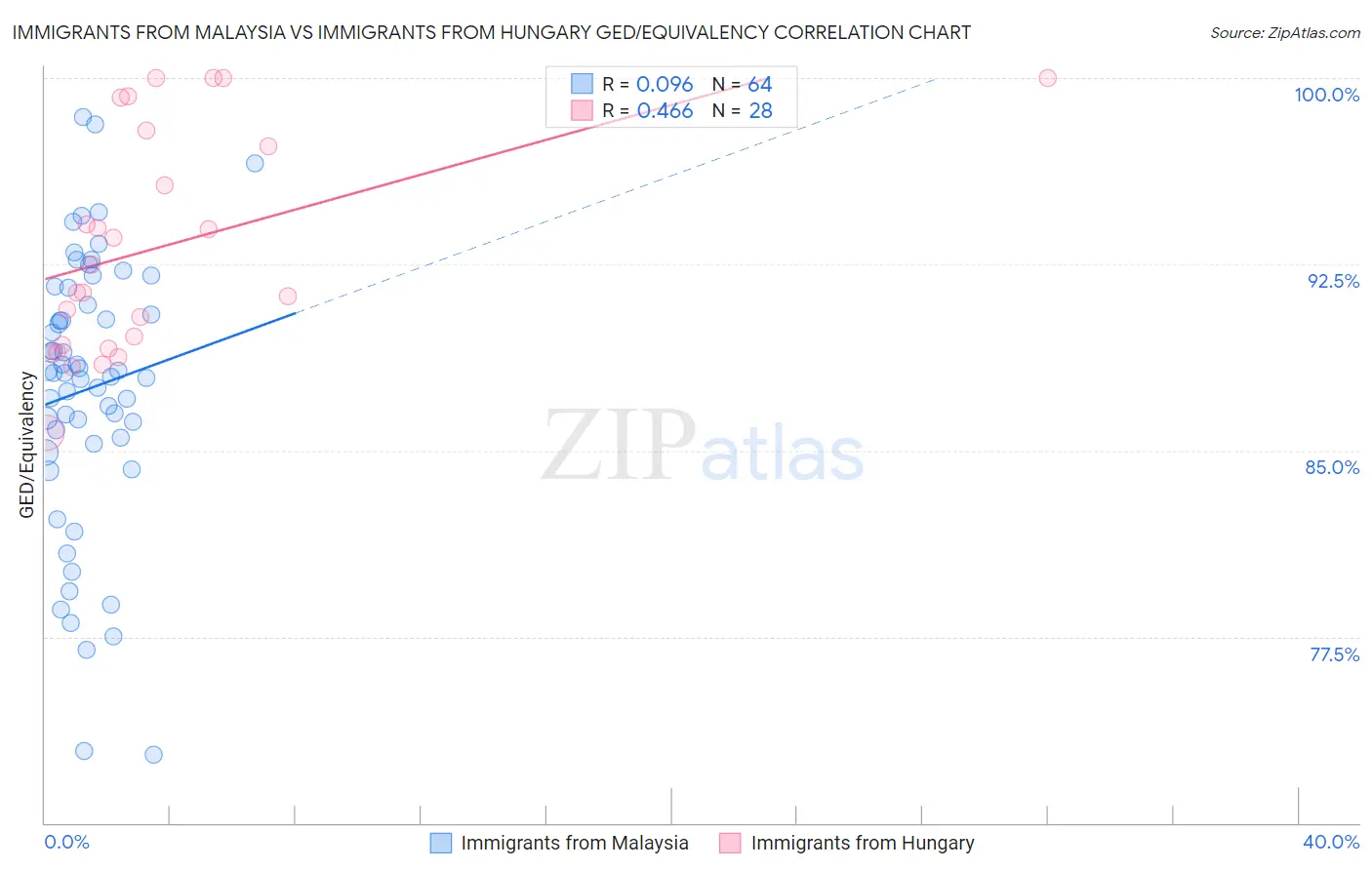 Immigrants from Malaysia vs Immigrants from Hungary GED/Equivalency