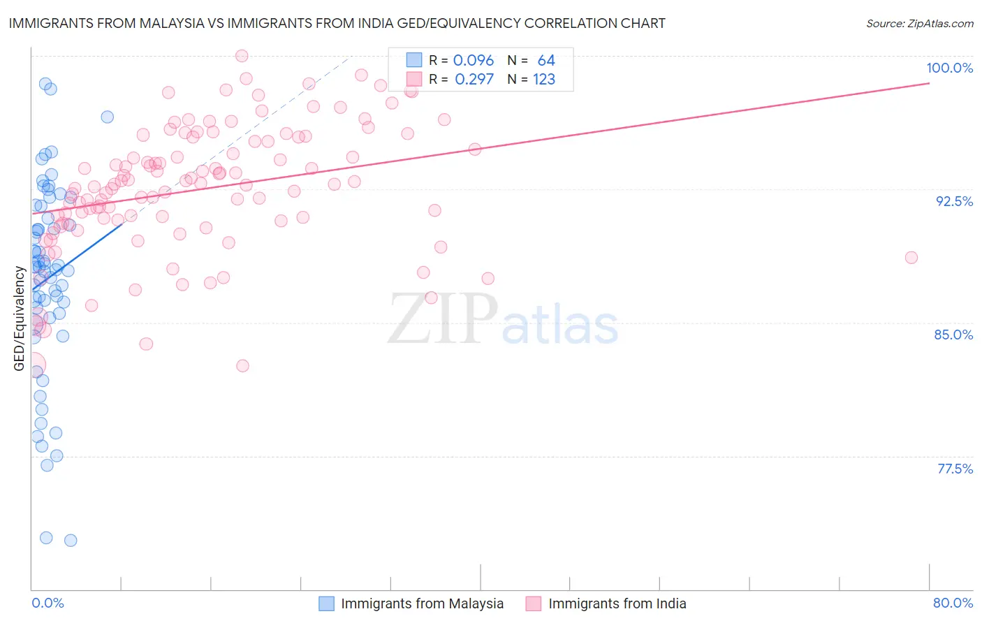 Immigrants from Malaysia vs Immigrants from India GED/Equivalency