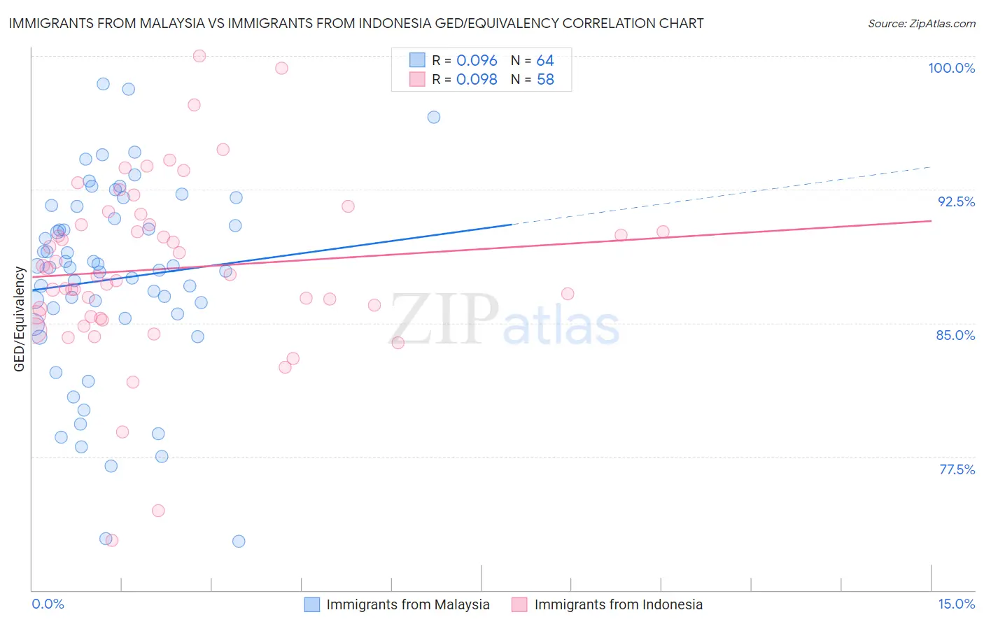 Immigrants from Malaysia vs Immigrants from Indonesia GED/Equivalency