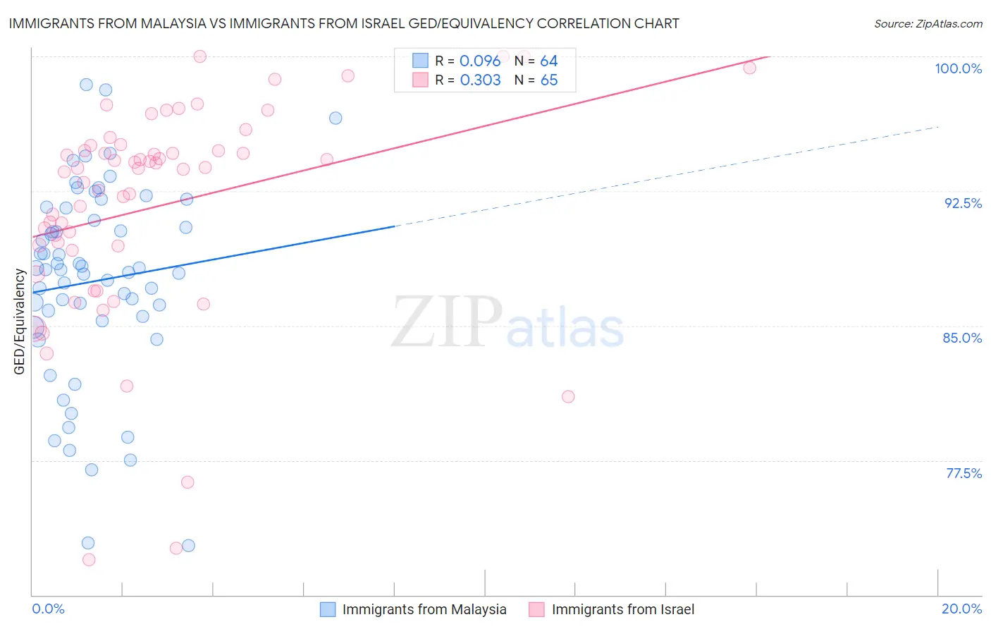 Immigrants from Malaysia vs Immigrants from Israel GED/Equivalency